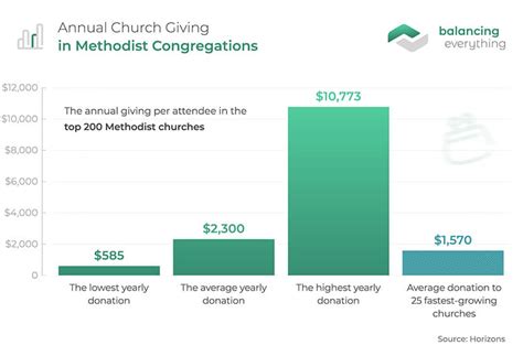 30+ Church Giving Statistics .